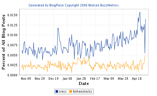 crocs-blogpulse.gif