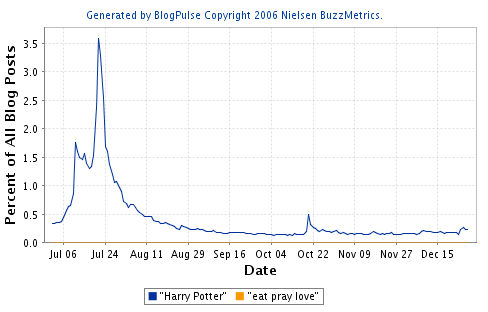 harry-potter-trends-2007.PNG