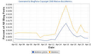 dominos-pizza_blogs_trends