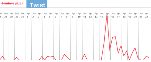 dominos-pizza_twitter_trends