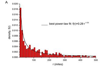 Distance power law