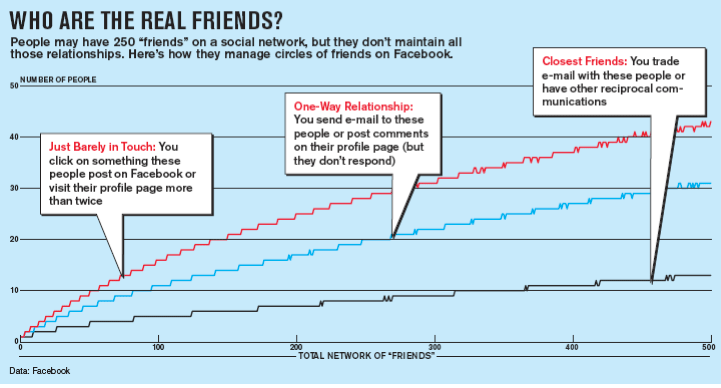 Facebook real friends Trendsspotting Facebooks Naked Reality Social 