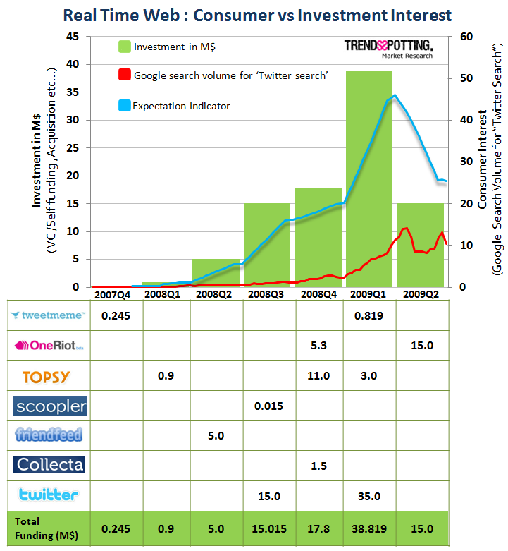 Real time web on Gartner Hype Cycle via Trendsspoting